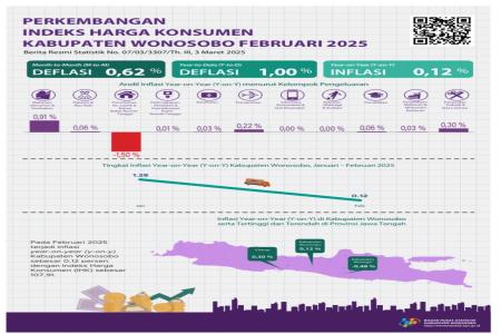 INFLASI DI KABUPATEN WONOSOBO ALAM
